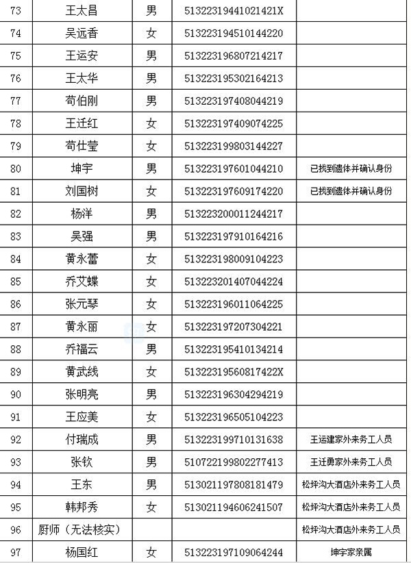 四川阿坝公布茂县山体滑坡灾害失联及遇难人员名单(更新后)(组图)