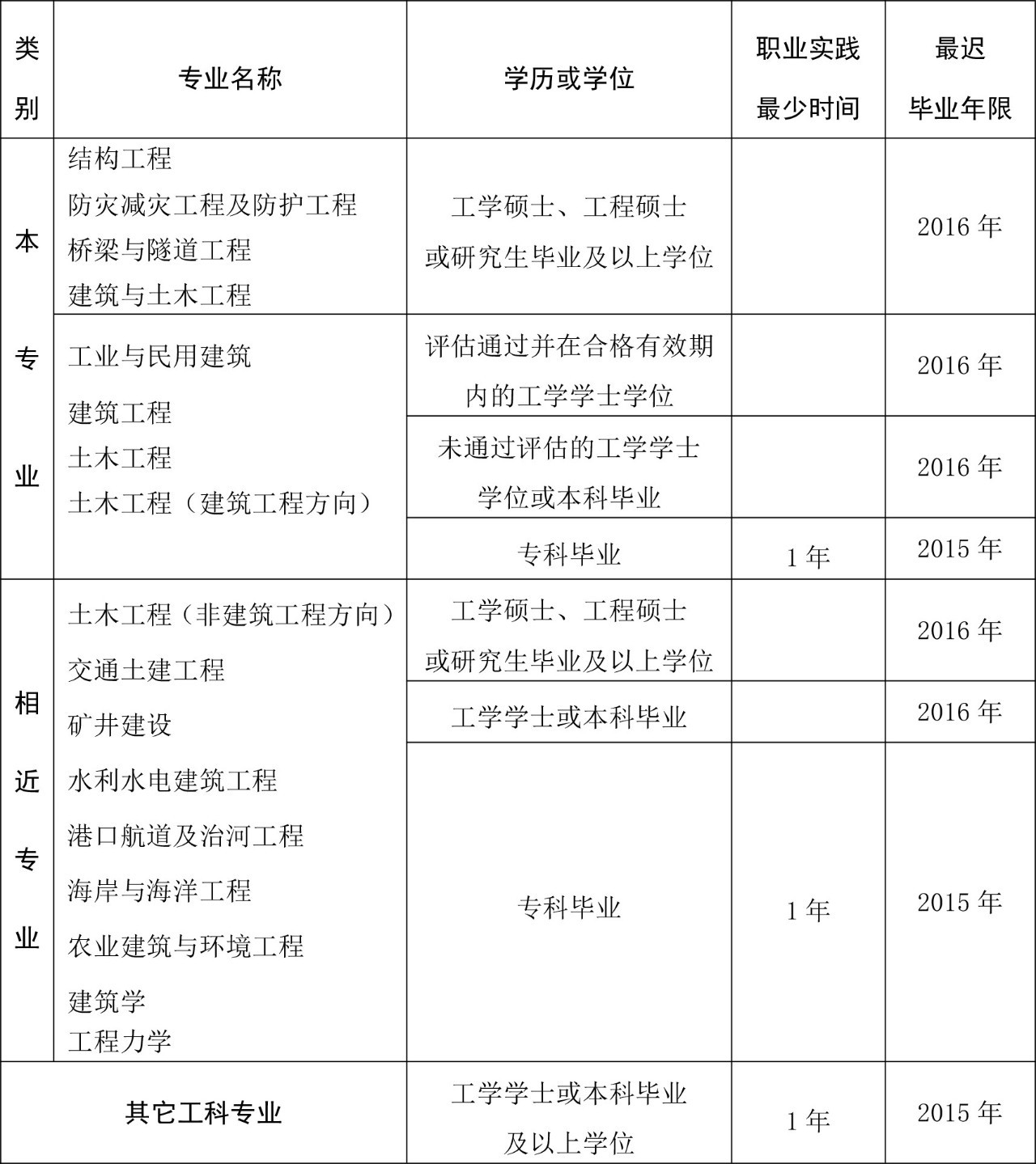 山东一建挂靠费_一建报名费_一建增项增加挂靠费么