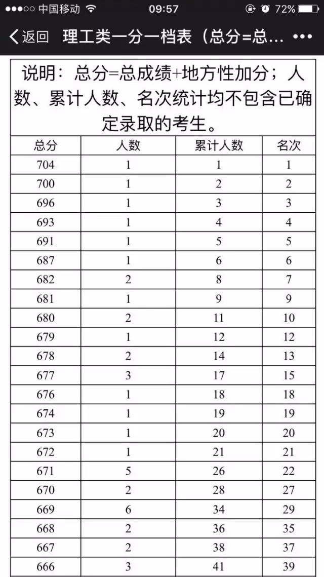 填志愿必备!广西高考一分一档表发布,文理科成绩排名一查便知!