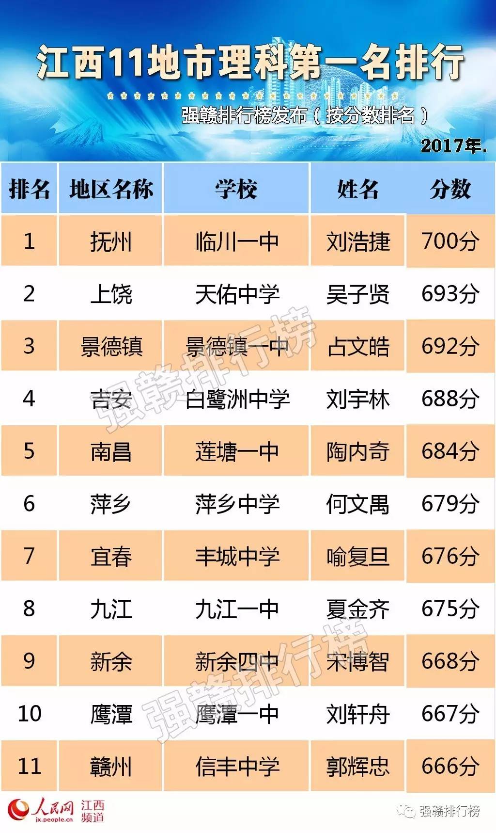 全国31省份高考分数线,江西11地市高考第一名,看这里