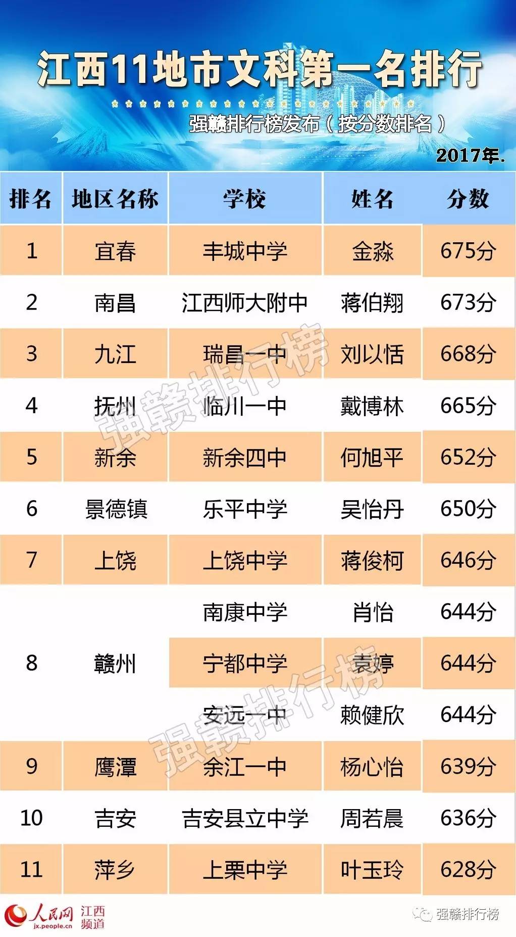 2017年江西11地市文科第一名排行榜根据榜单数据显示,宜春市丰城