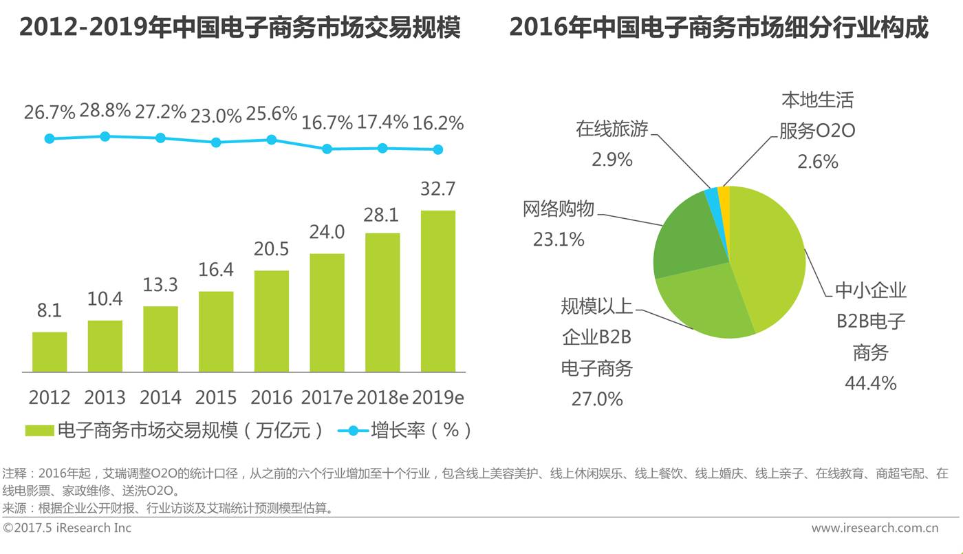 科技 正文 艾瑞咨询最新数据显示,2016年中国电子商务市场交易规模20