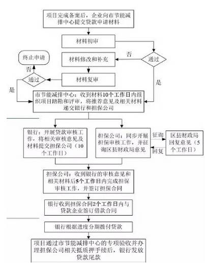 【光伏科普】光伏贷申请流程及其注意事项!