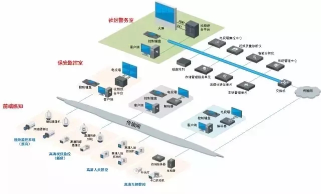 智慧社区监控系统解决方案