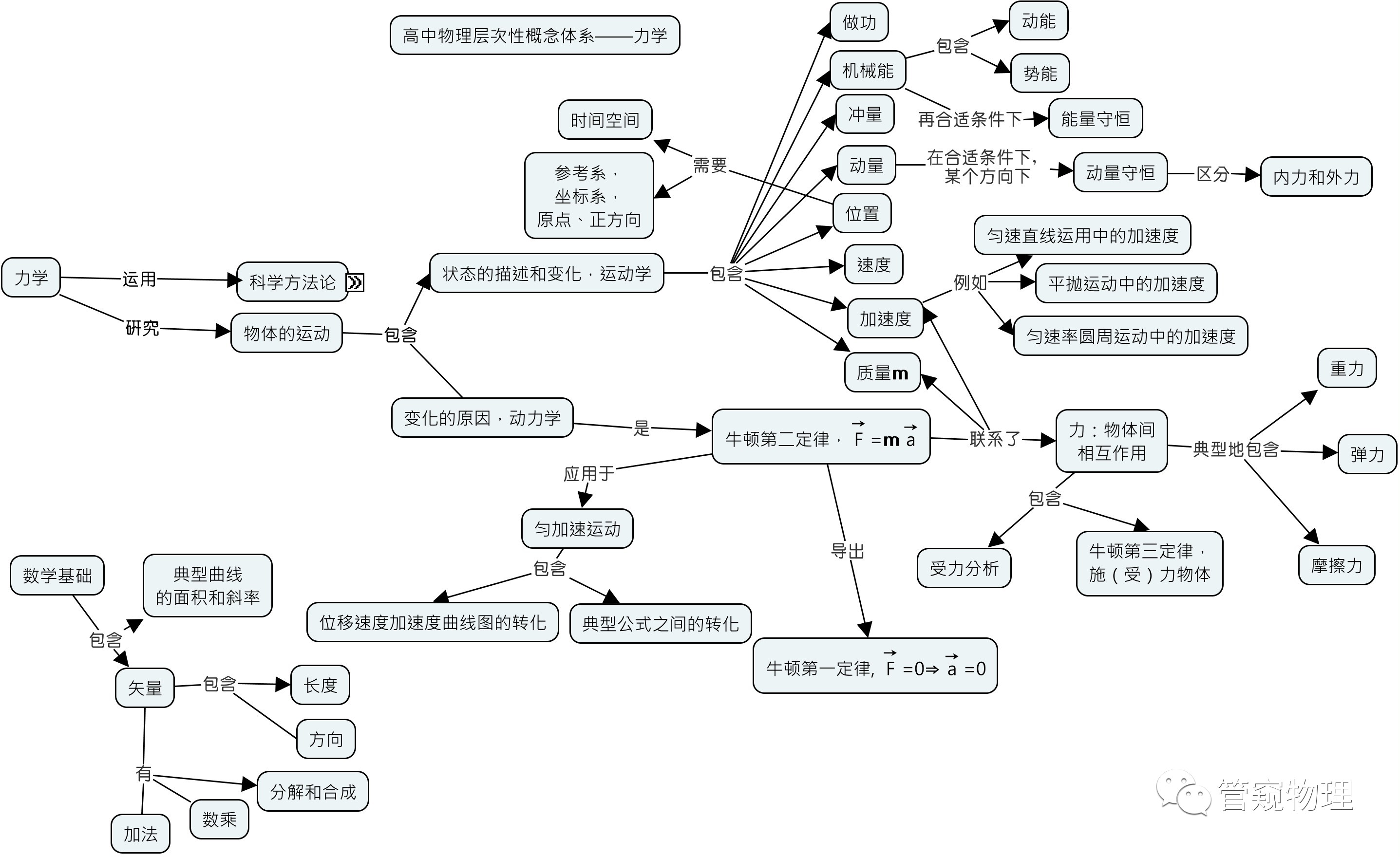 高中物理思维导图简单图片