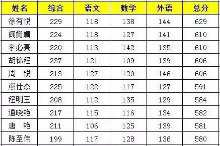 2017潢川高考成绩出炉,潢川高中徐有悦同学以629分的成绩荣获潢川县