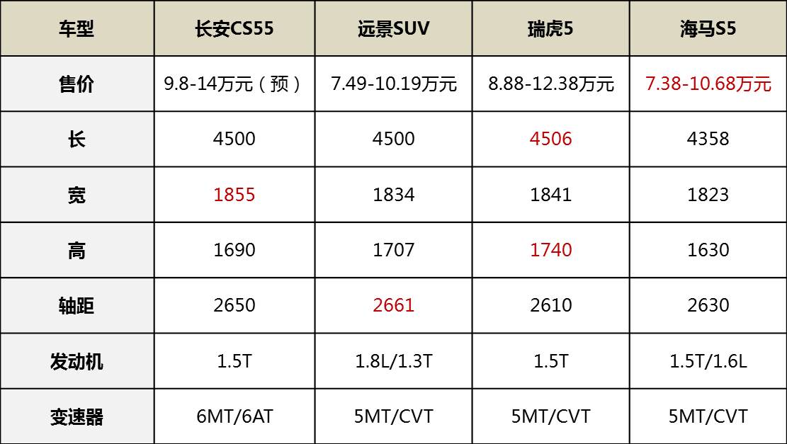 从cs55的竞争对手来看,无论是尺寸还是动力配置,长安cs55都没有太大的