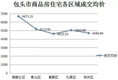 【房价】包头新房6月27日成交114套 住宅均价54218元/平米