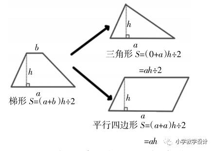 讓學生明晰梯形面積公式與平行四邊形,三角形面積公式之間的關係