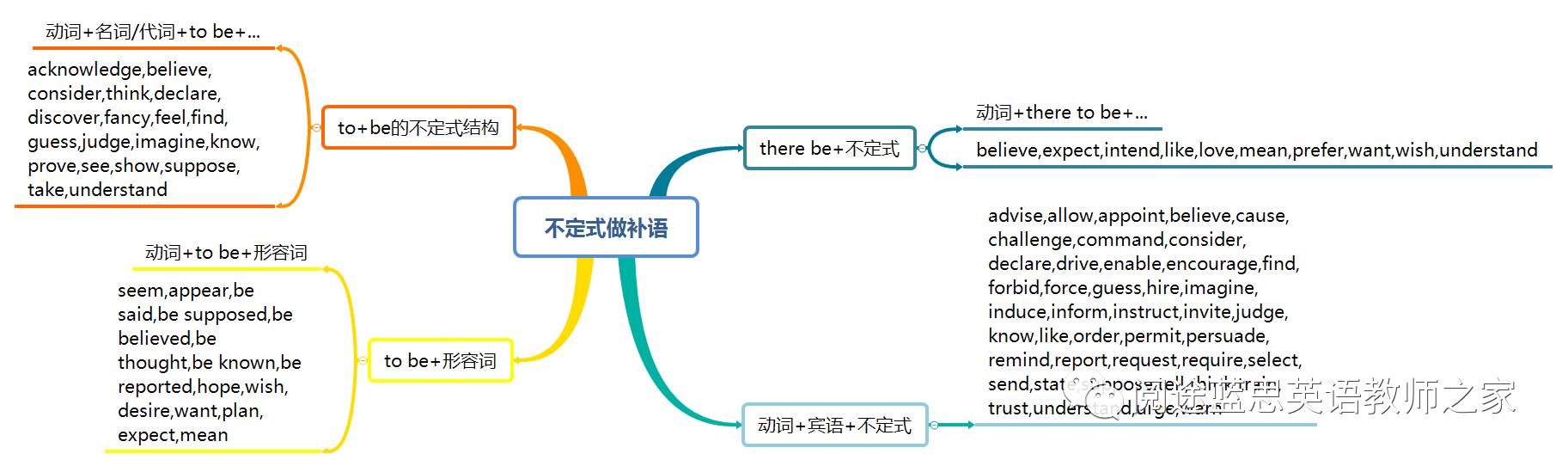 不定式做主語▲不定式▲比較等級▲代詞▲分詞▲非謂語動詞▲助動 