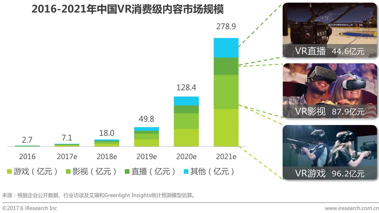 教育培训需求推动行业发展虽然目前企业级内容市场在vr市场规模中的