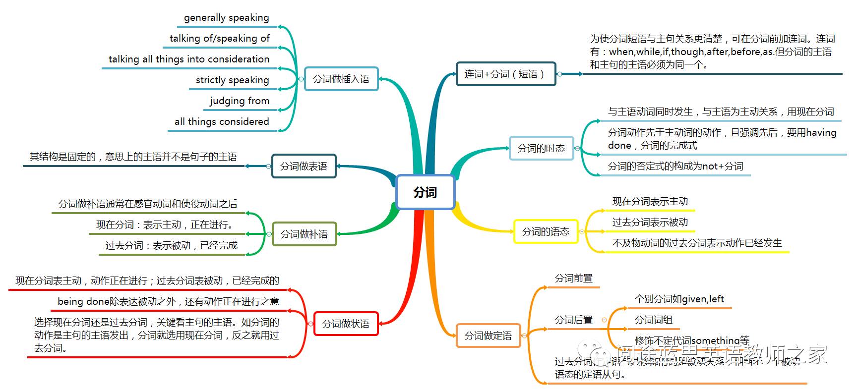 16張思維導圖詳解初中語法要點(建議收藏)