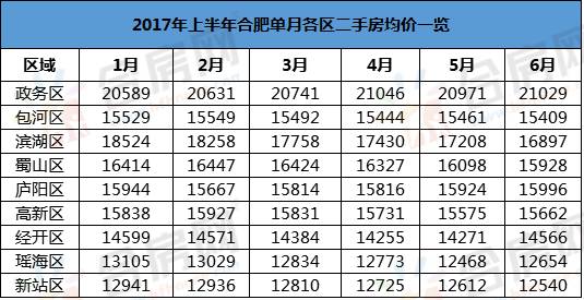 2017合肥二手房年中盤點:新站房價漲幅領跑全市 