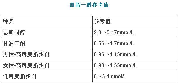 各年龄段血压血糖血脂对照表,值得收藏!