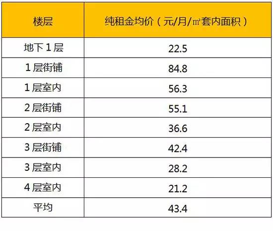 xx物中心租金定價方案,值得參考!