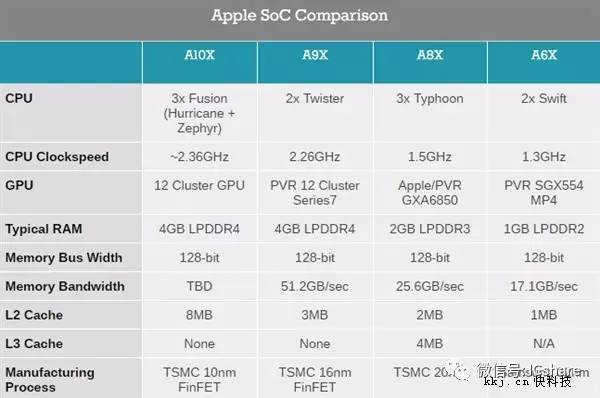 至于骁龙835,exynos 8895等安卓手机顶级cpu,也不过17万分左右,差距很