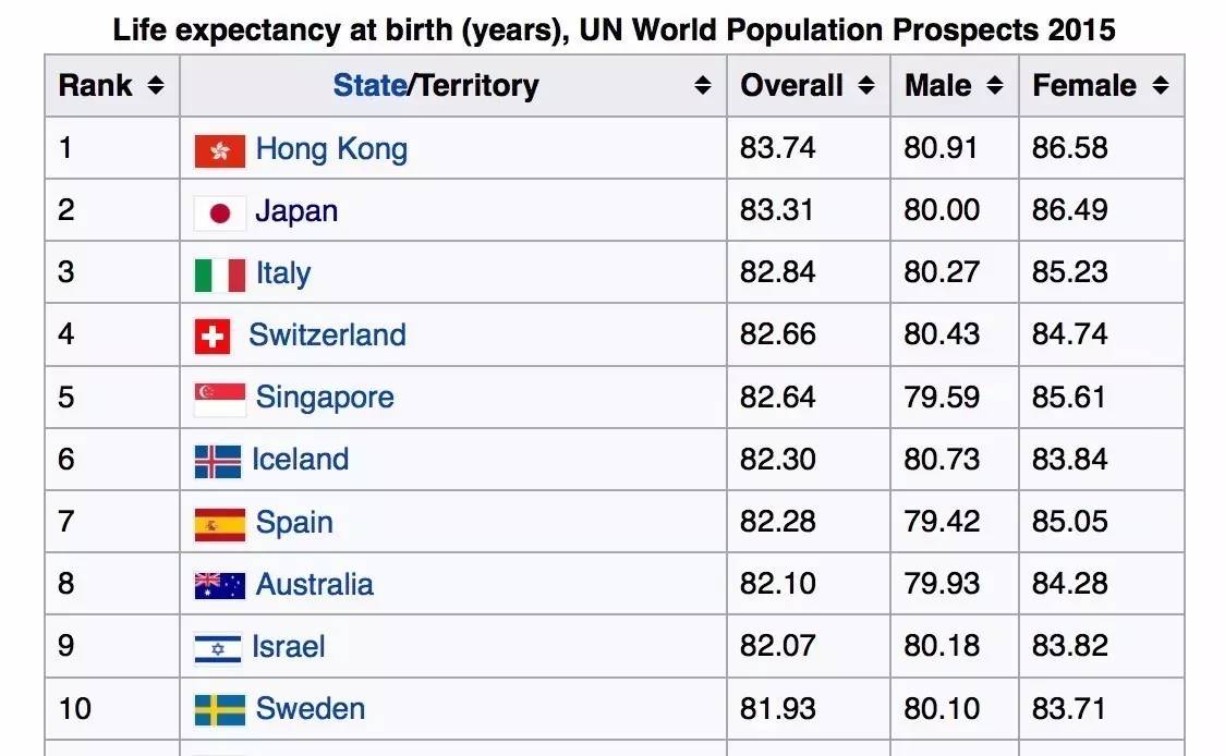 2015 年人均预期寿命前十的国家 中国名列第 71,人均预期寿命 75.