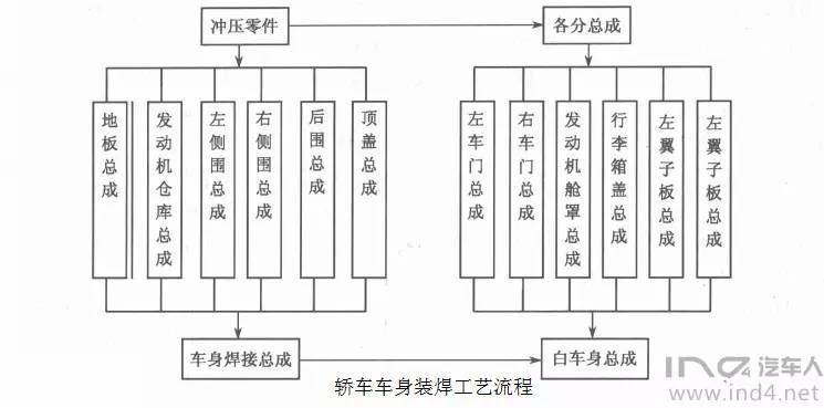 原创丨焊接技术番外汽车车身装焊流程结构与方法来自ind4汽车人书呆子