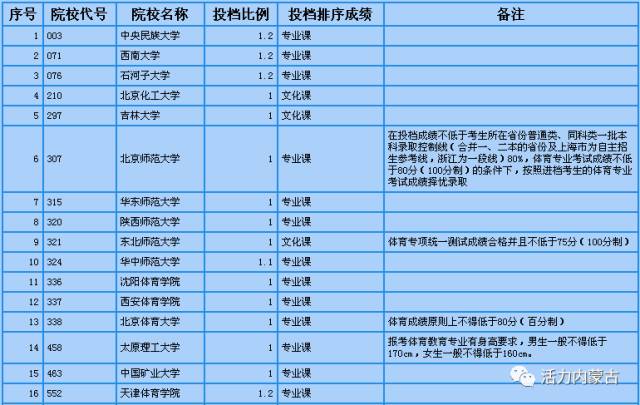 西南大学免试生录取分数线_西南大学免师专业录取线_西南大学免师录取线