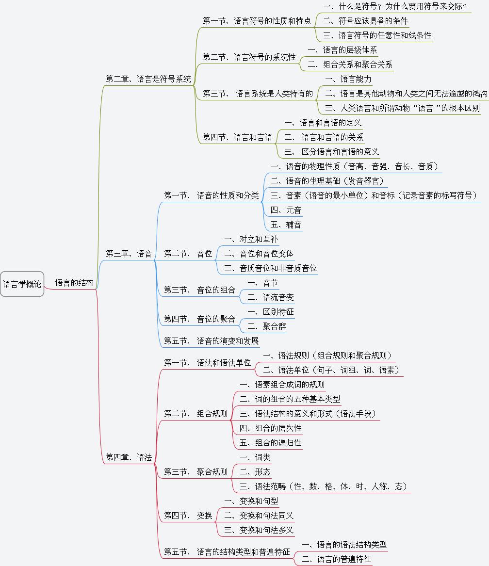 下列是语言学概论知识框架,供各位考生复习参考之用:语言学概论可以分