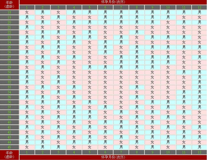 2017年怀孕生男生女表图片