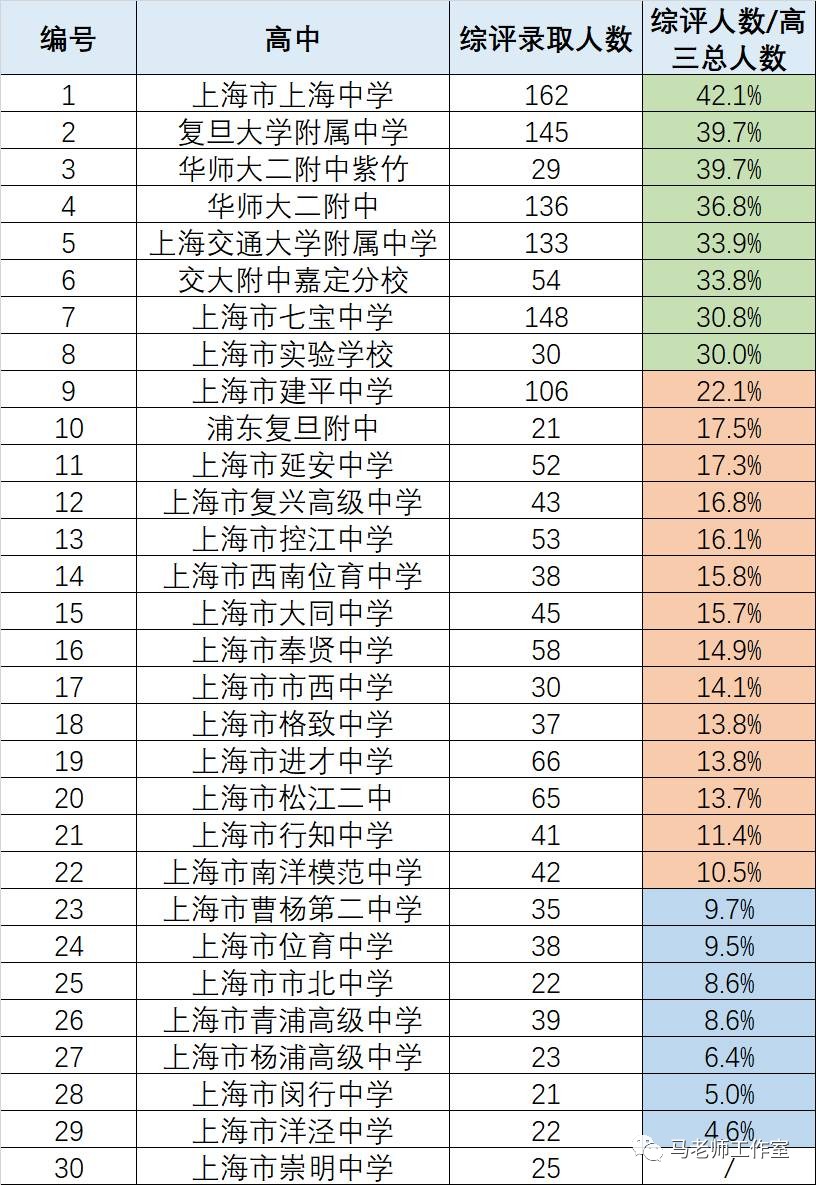 上海高考綜合評價第三年,這些數據很有趣