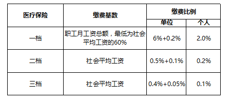 7月起,社保繳費基數調整,你的工資多了還是少了? | 微分享