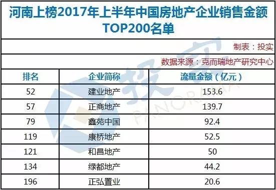 【建業奪雙料冠軍】河南7家房企上榜上半年中國房地產企業銷售top200