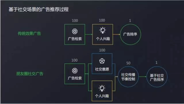 微信广告引擎与社交传播算法实践