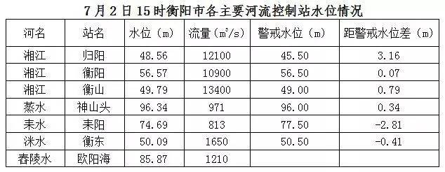 衡阳站水文站,衡山水文站,一级支流蒸水神山头水文站已经超警戒水位