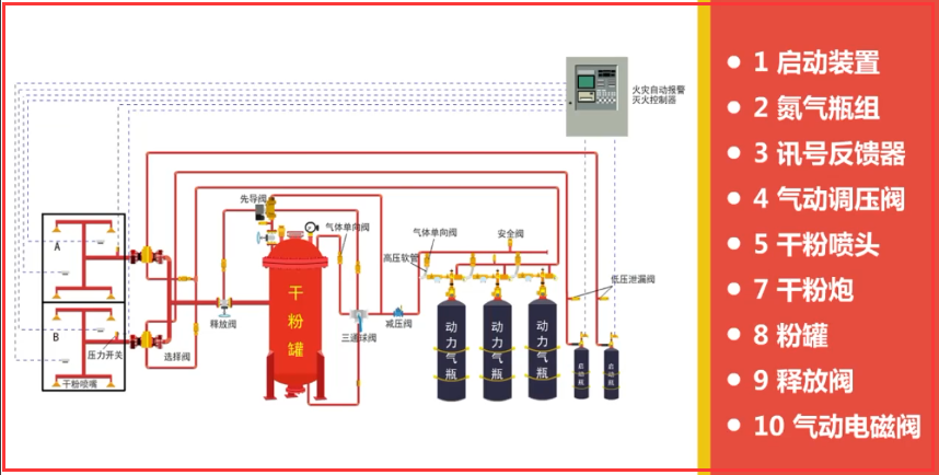 干粉灭火系统由启动装置