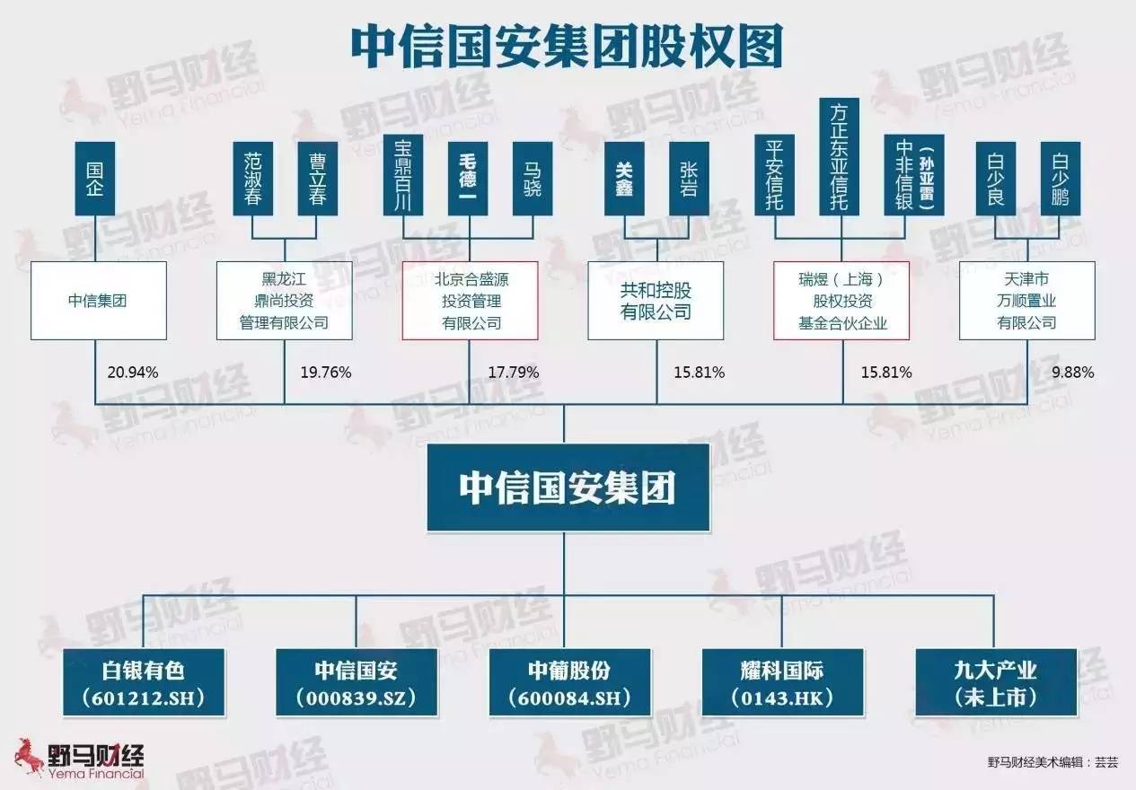 中信国安系千亿资本腾挪幻术