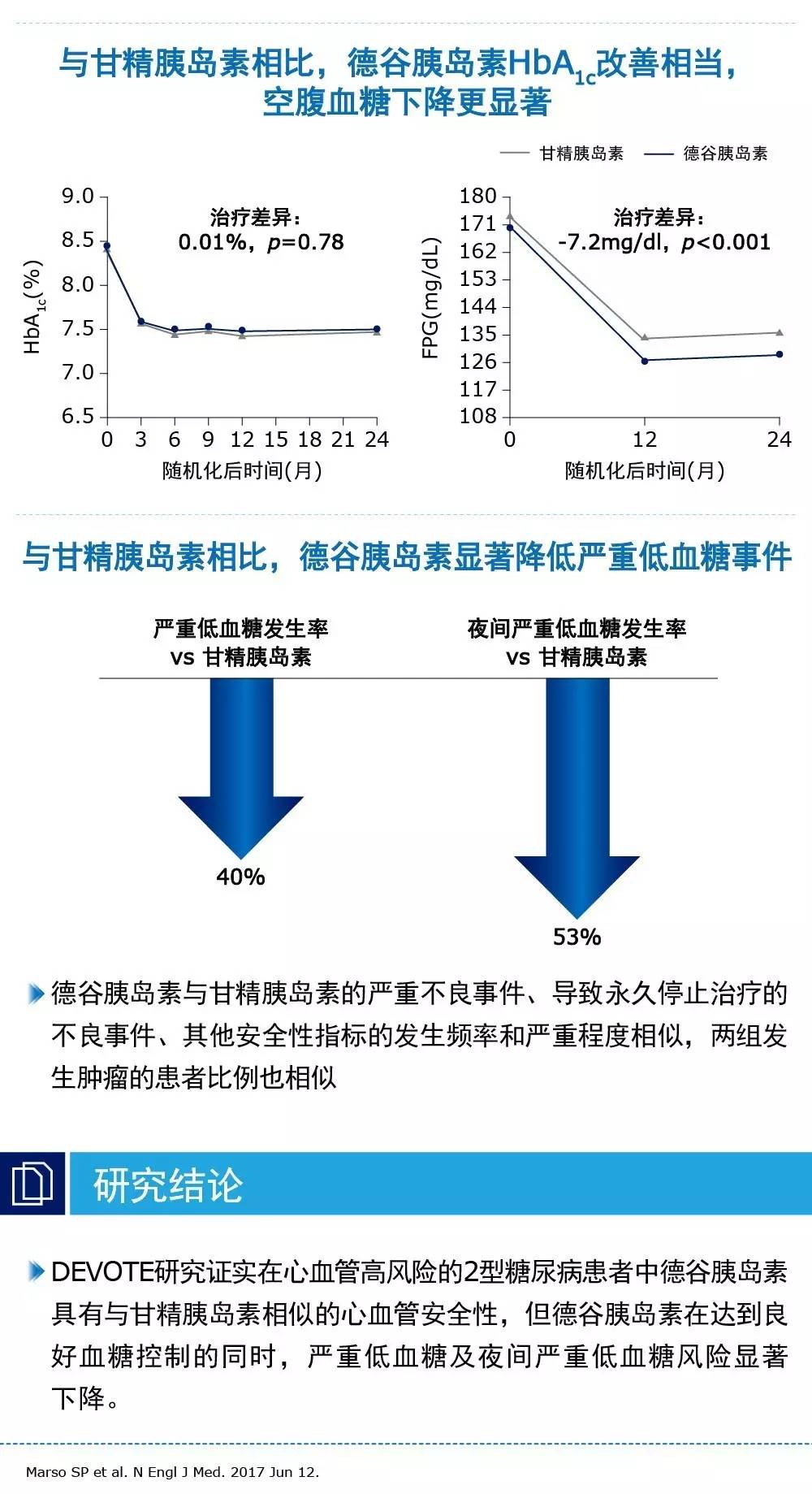 一圖讀懂丨德谷胰島素 vs 甘精胰島素,哪個更安全?