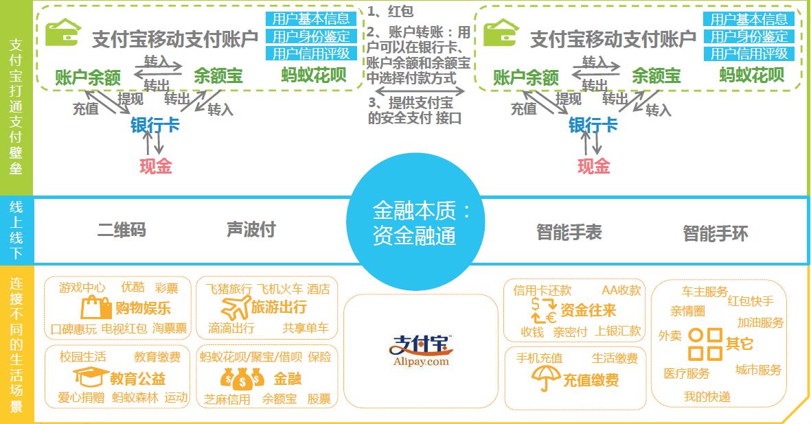 2017年中国支付宝生态体系示意图(来源:艾瑞咨询) 依托社交建立的