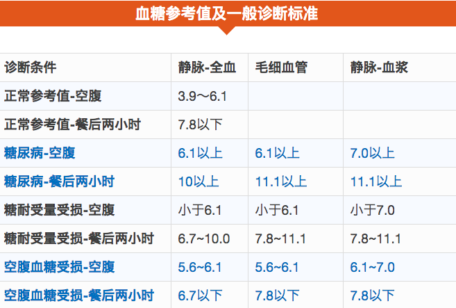 血糖对比表格_餐后血糖对比_餐后2小时血糖对照表图片