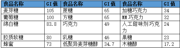 食物"升糖指数"一览,赶紧收藏吧!