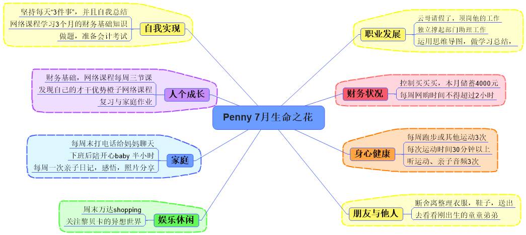 用思维导图做生命之花很有创意!