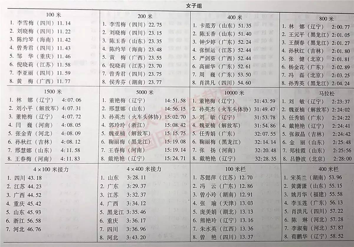 注:女子100米栏超风速,女子400米栏冠军追平亚洲纪录(保持至今)