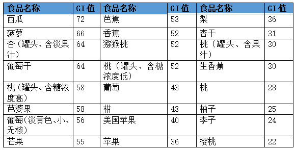 食物"升糖指数"一览,赶紧收藏吧!