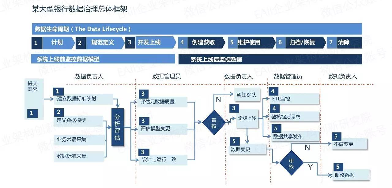 建設大數據平臺從治理數據談起