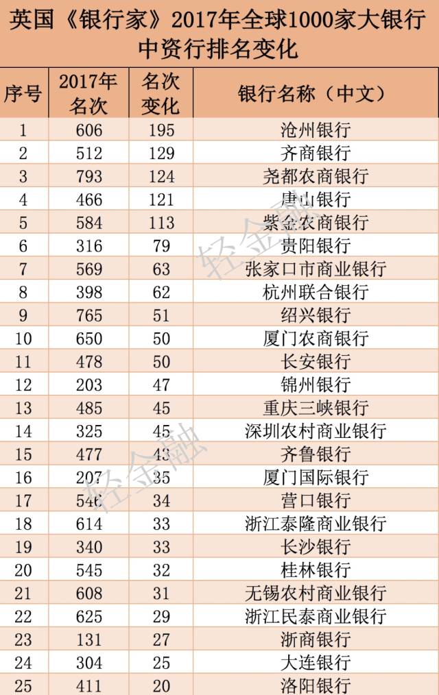 126家中資銀行上榜2017全球銀行1000強附詳細榜單