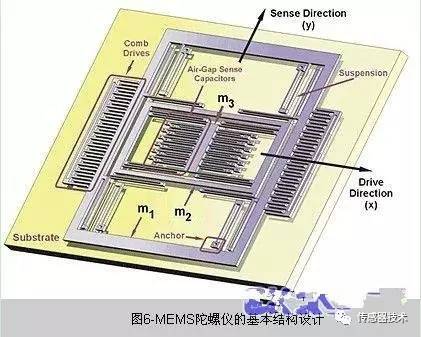 一文读懂角速度传感器(陀螺仪)