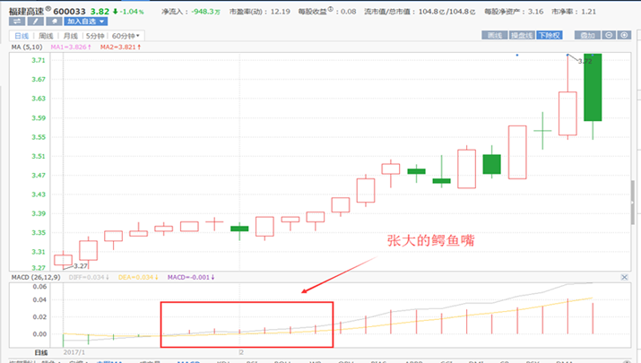 macd鳄鱼张嘴形态图片