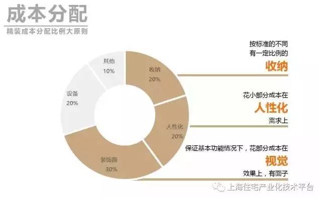 上海住宅产业化技术平台:上海装配式住宅与全装修发展报告重磅发布