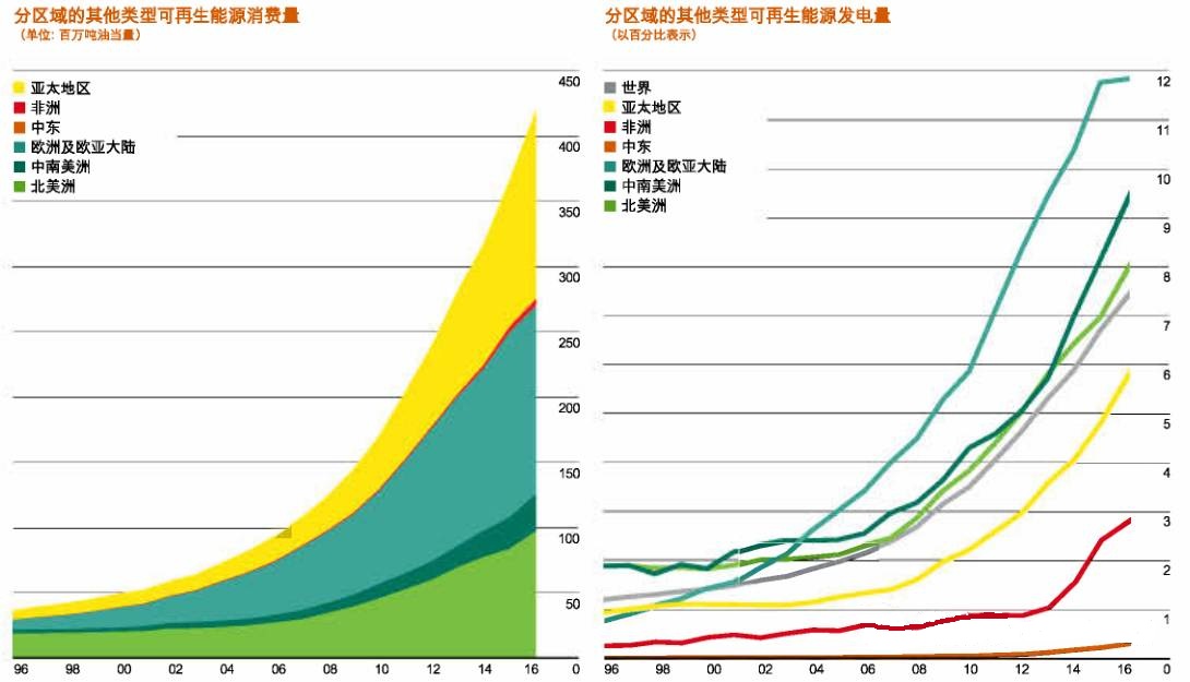 中国仍然是世界上最大的能源消费国