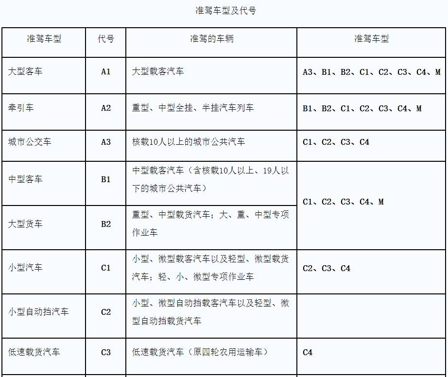 将目前驾驶证签注的3种准驾车型,即a照(大型客车,b照(大型货车,c照