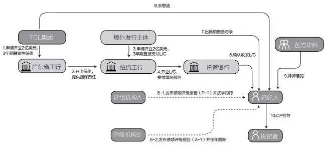 tcl境外发债具体流程图