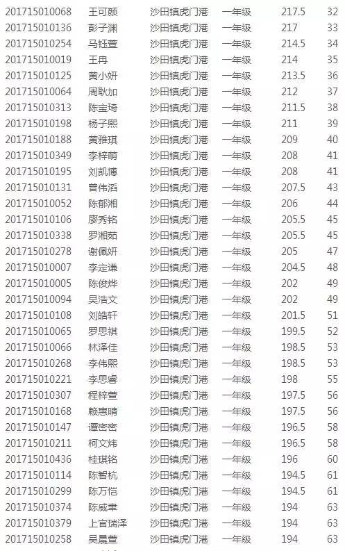 東莞積分入學排名出來了!你家孩子第幾!