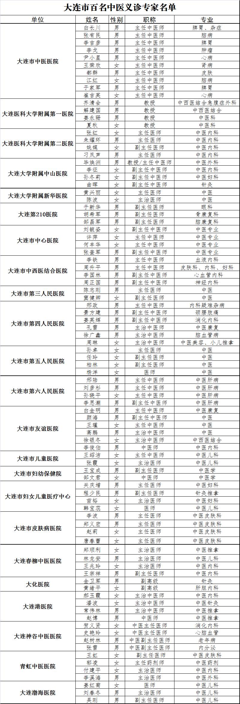 发布大连百名中医大型义诊附义诊地图和最全专家名单