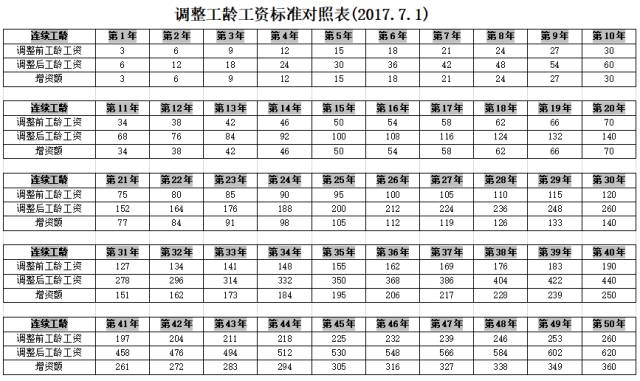 某鐵路局關於調整職工工齡工資標準的通知